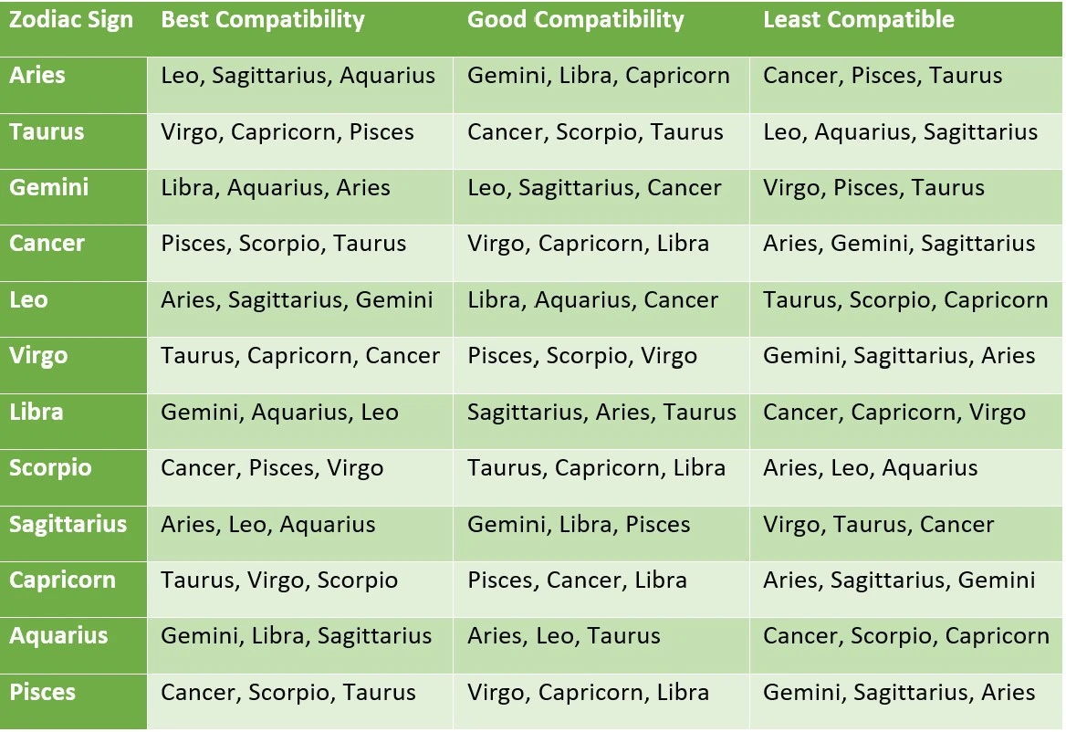 Zodiac Compatibility Chart For Love And Relationships