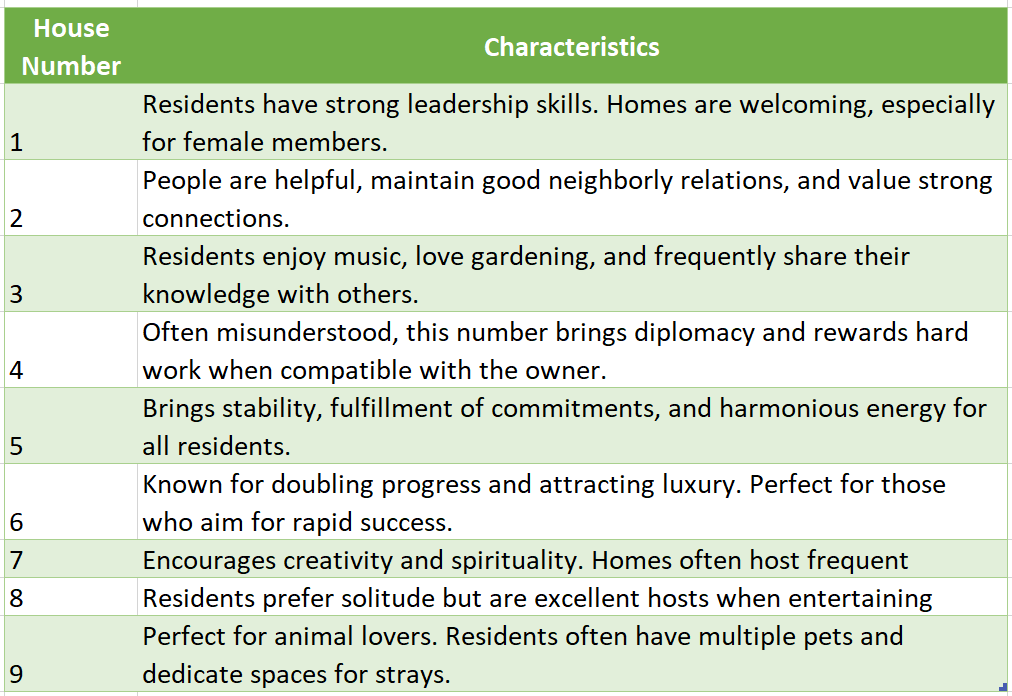 Characteristics of Lucky House Numbers