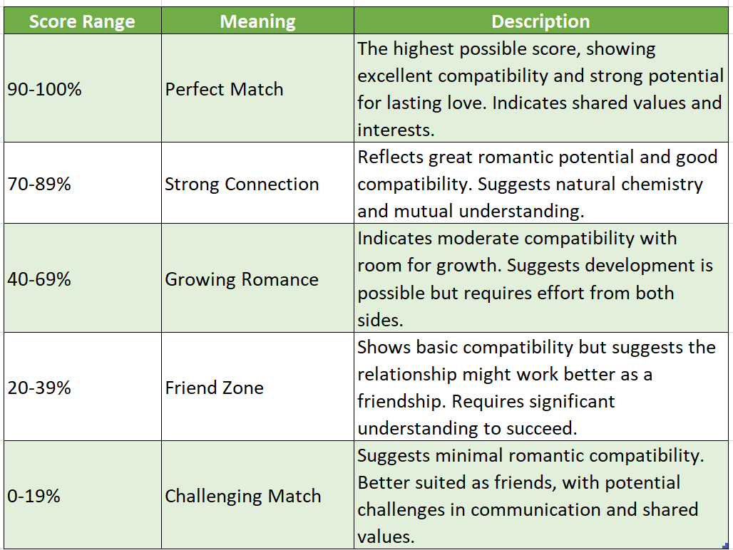 Love Calculator By Name - Understanding Your Love Score