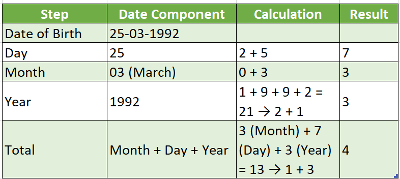 What is Life Path Number and How to  Calculate it?