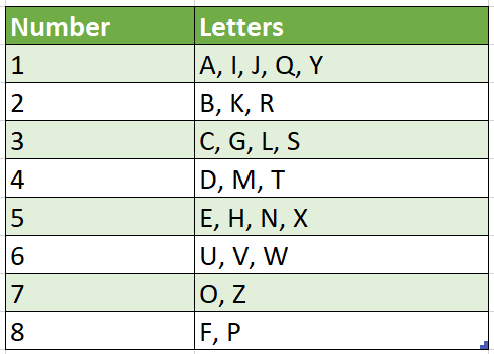 Chaldean Name Numerology Chart