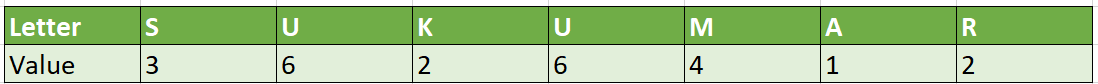 Name Number Calculation Using Chaldean Numerology Method