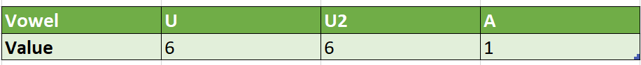 Soul Number Calculation